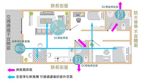 密閉空間如何通風|[空氣品質產品